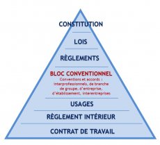 Conventions et accords collectifs de travail : négociation, dépôt et application